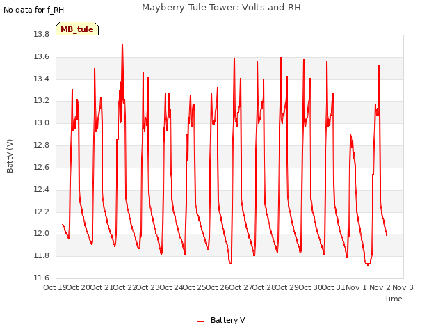 plot of Mayberry Tule Tower: Volts and RH