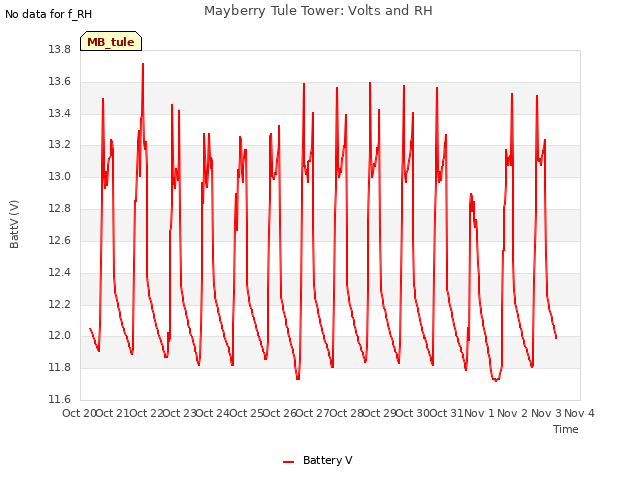 plot of Mayberry Tule Tower: Volts and RH