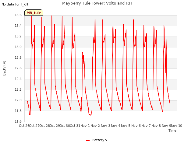 plot of Mayberry Tule Tower: Volts and RH