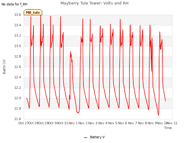 plot of Mayberry Tule Tower: Volts and RH