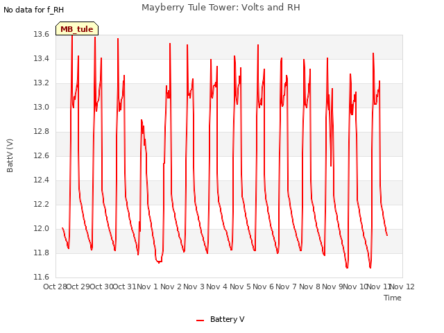 plot of Mayberry Tule Tower: Volts and RH