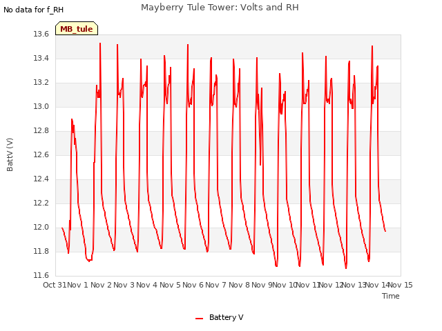 plot of Mayberry Tule Tower: Volts and RH