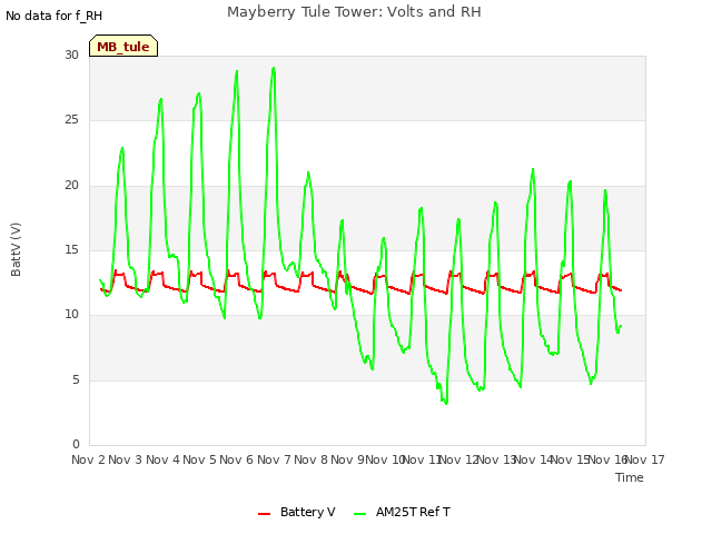 plot of Mayberry Tule Tower: Volts and RH