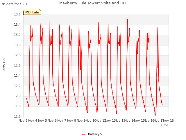 plot of Mayberry Tule Tower: Volts and RH