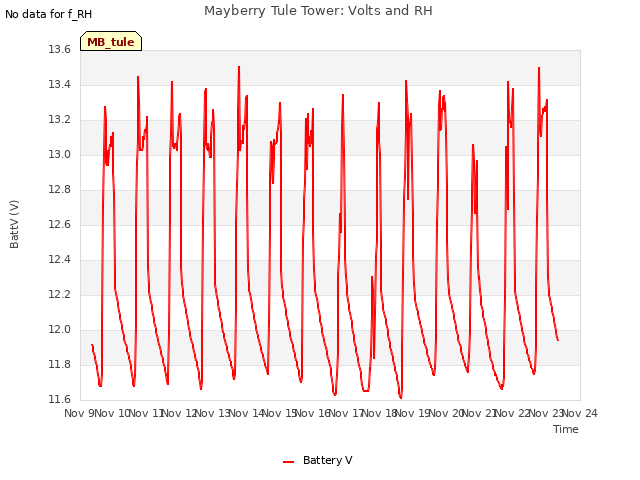 plot of Mayberry Tule Tower: Volts and RH