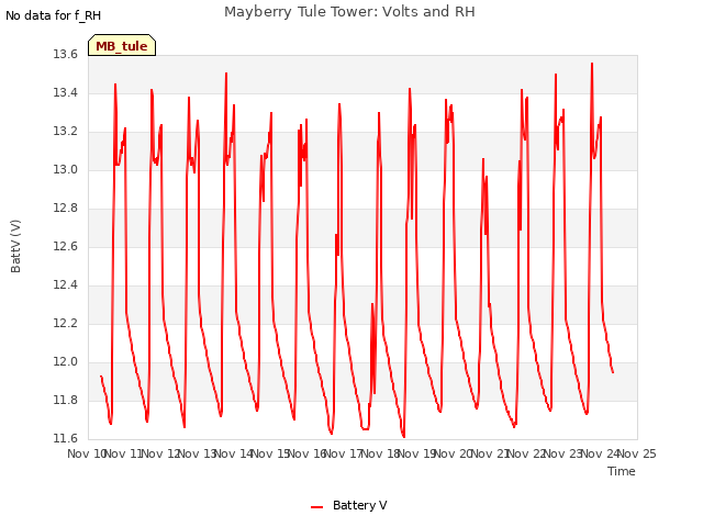 plot of Mayberry Tule Tower: Volts and RH