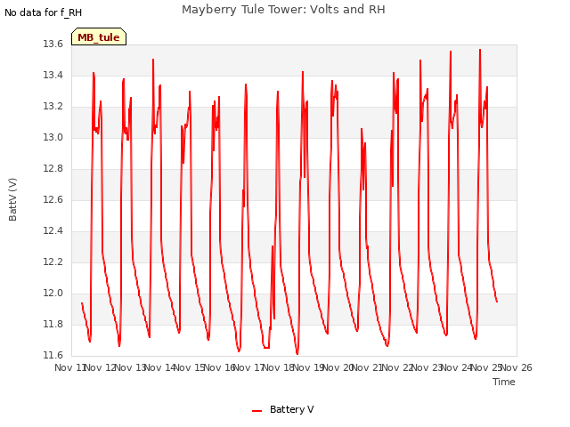 plot of Mayberry Tule Tower: Volts and RH