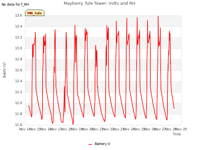 plot of Mayberry Tule Tower: Volts and RH