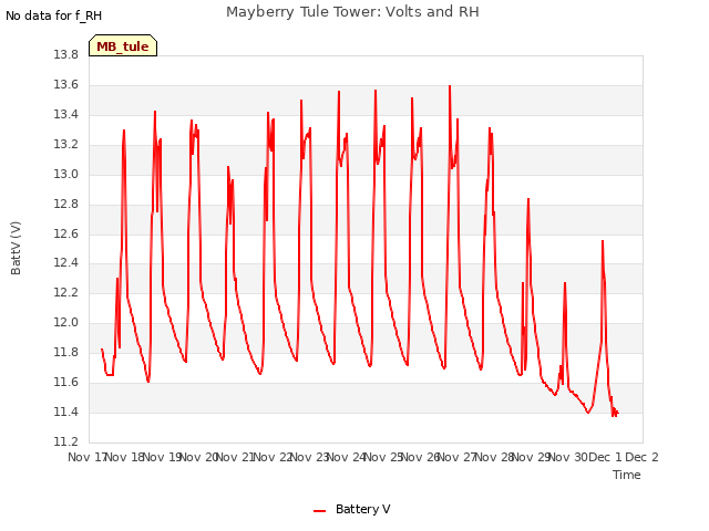 plot of Mayberry Tule Tower: Volts and RH