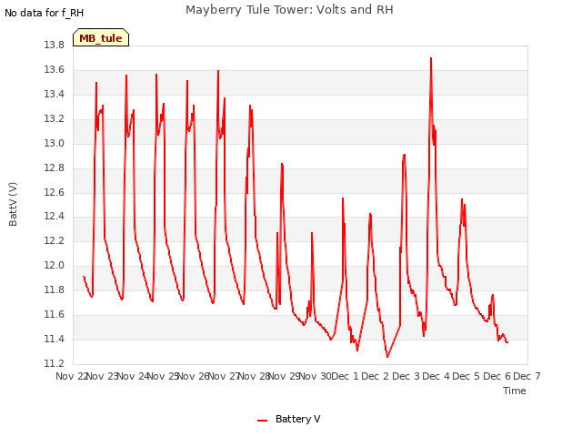 plot of Mayberry Tule Tower: Volts and RH