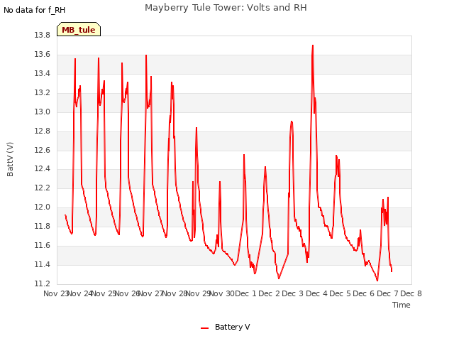 plot of Mayberry Tule Tower: Volts and RH