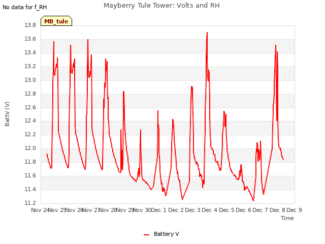 plot of Mayberry Tule Tower: Volts and RH