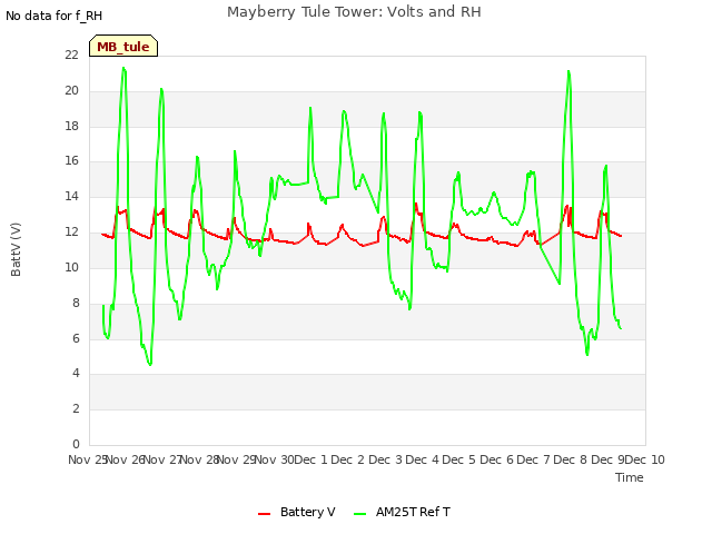 plot of Mayberry Tule Tower: Volts and RH