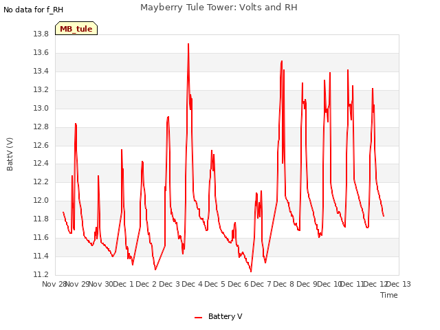 plot of Mayberry Tule Tower: Volts and RH