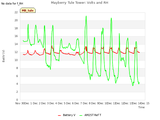 plot of Mayberry Tule Tower: Volts and RH