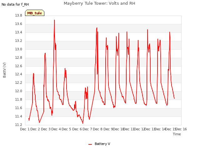 plot of Mayberry Tule Tower: Volts and RH