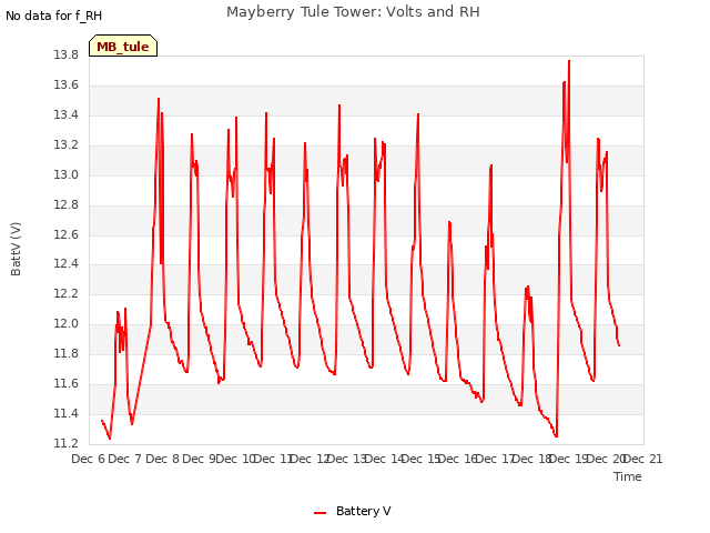 plot of Mayberry Tule Tower: Volts and RH