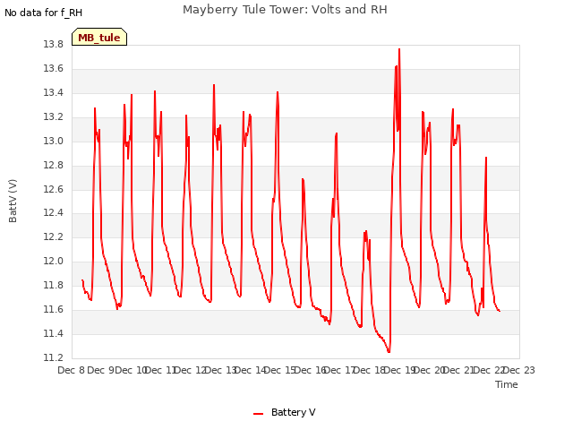 plot of Mayberry Tule Tower: Volts and RH