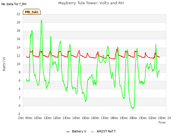 plot of Mayberry Tule Tower: Volts and RH