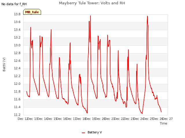 plot of Mayberry Tule Tower: Volts and RH