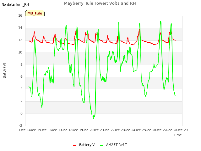 plot of Mayberry Tule Tower: Volts and RH