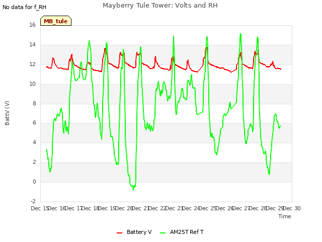 plot of Mayberry Tule Tower: Volts and RH