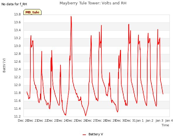 plot of Mayberry Tule Tower: Volts and RH