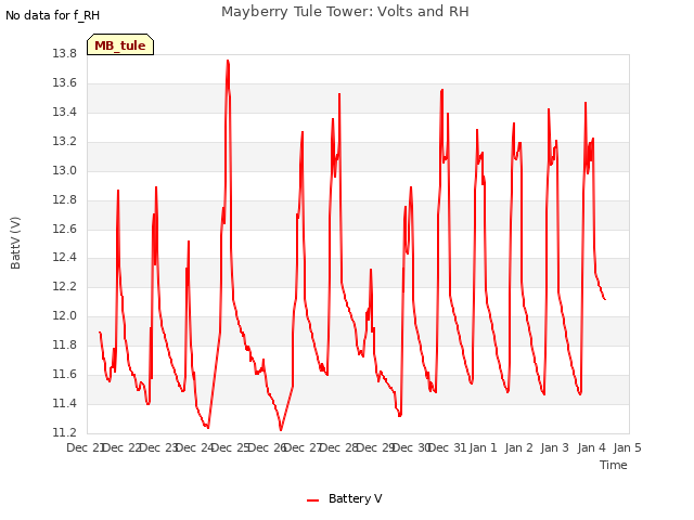 plot of Mayberry Tule Tower: Volts and RH