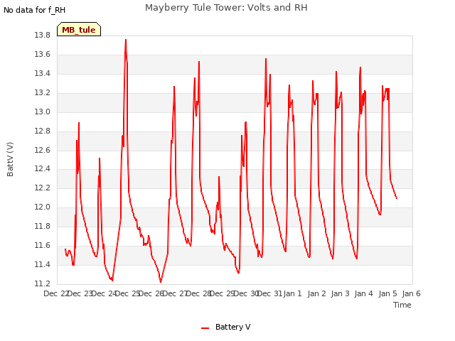 plot of Mayberry Tule Tower: Volts and RH