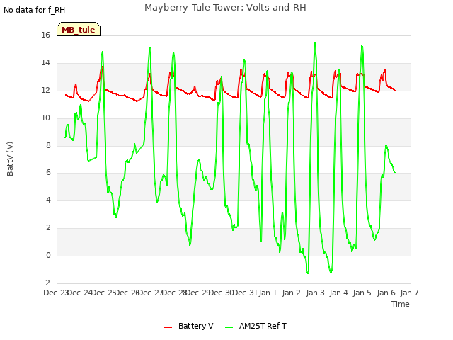 plot of Mayberry Tule Tower: Volts and RH