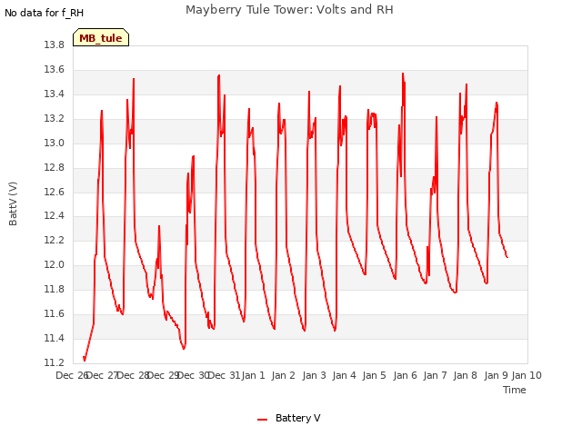 plot of Mayberry Tule Tower: Volts and RH