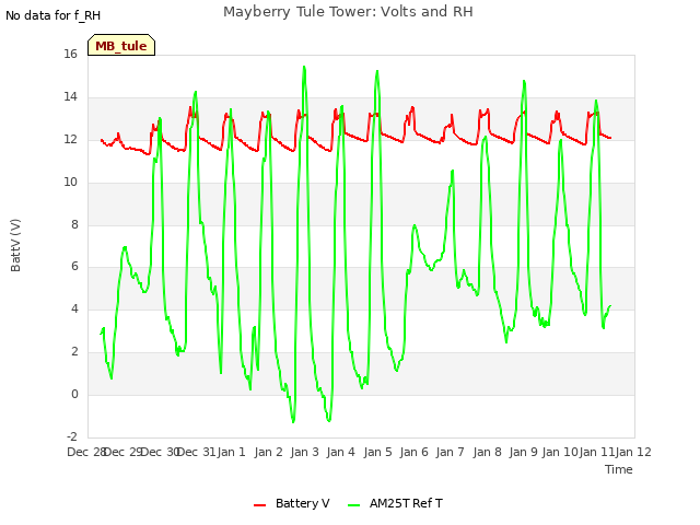 plot of Mayberry Tule Tower: Volts and RH