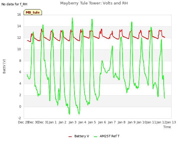 plot of Mayberry Tule Tower: Volts and RH