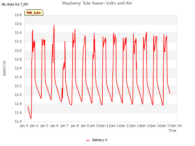 plot of Mayberry Tule Tower: Volts and RH