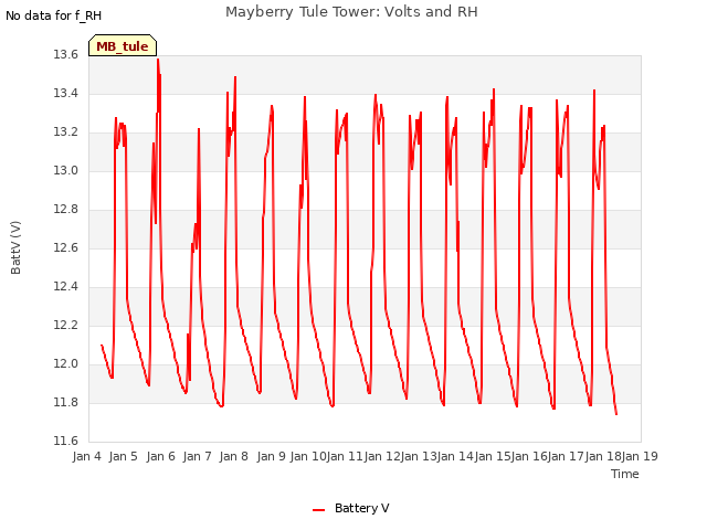 plot of Mayberry Tule Tower: Volts and RH