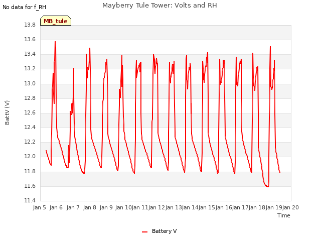 plot of Mayberry Tule Tower: Volts and RH