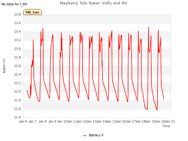 plot of Mayberry Tule Tower: Volts and RH