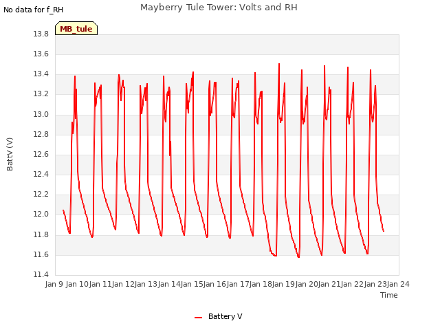 plot of Mayberry Tule Tower: Volts and RH