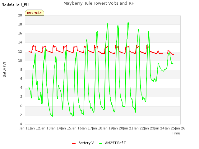 plot of Mayberry Tule Tower: Volts and RH