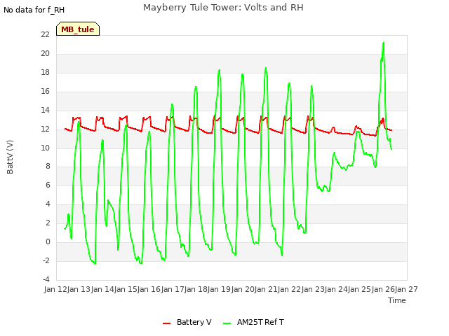 plot of Mayberry Tule Tower: Volts and RH