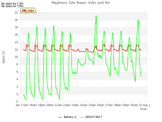 plot of Mayberry Tule Tower: Volts and RH