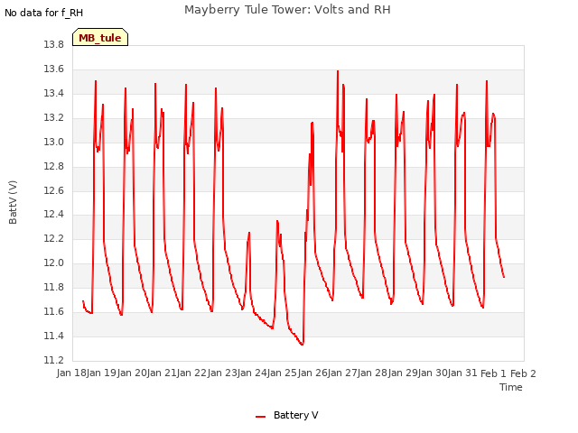 plot of Mayberry Tule Tower: Volts and RH