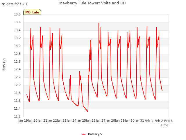 plot of Mayberry Tule Tower: Volts and RH