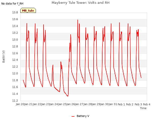 plot of Mayberry Tule Tower: Volts and RH