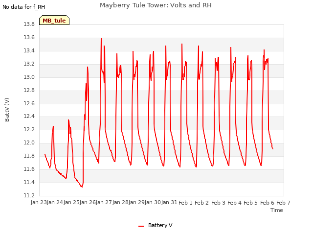 plot of Mayberry Tule Tower: Volts and RH