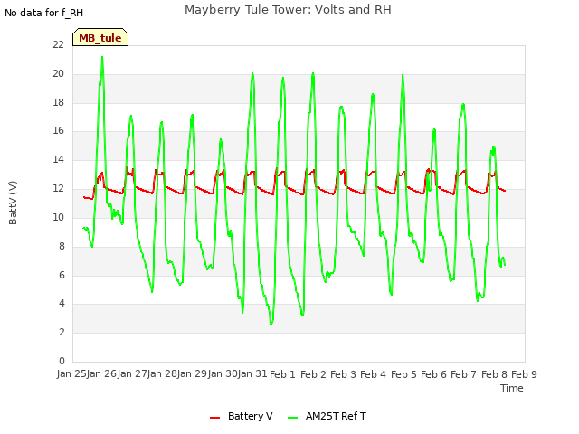 plot of Mayberry Tule Tower: Volts and RH