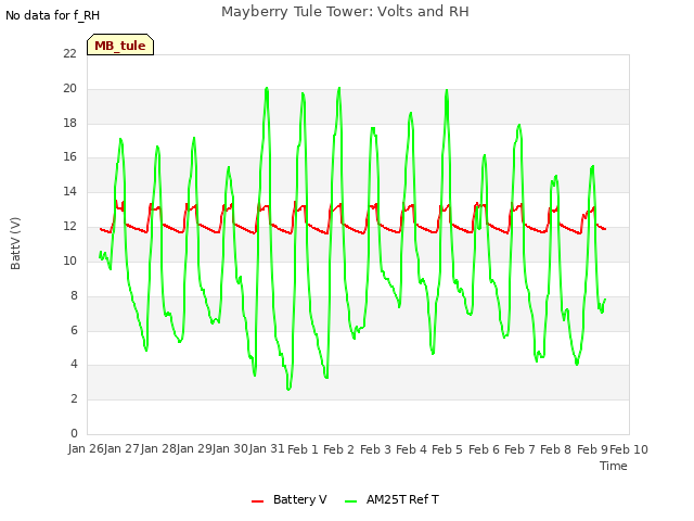 plot of Mayberry Tule Tower: Volts and RH