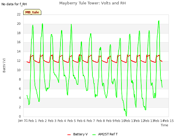 plot of Mayberry Tule Tower: Volts and RH