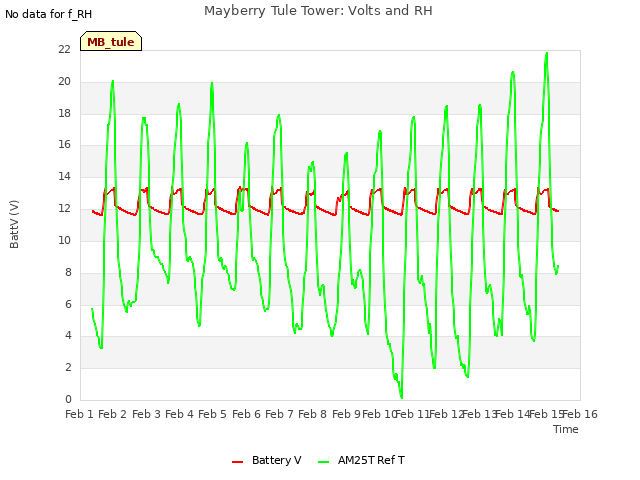 plot of Mayberry Tule Tower: Volts and RH