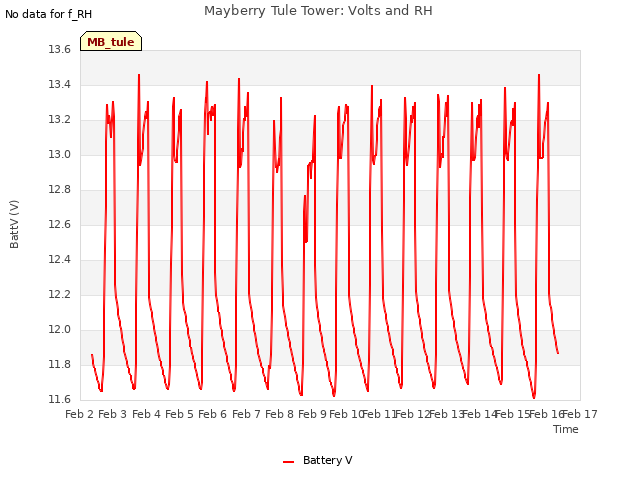 plot of Mayberry Tule Tower: Volts and RH